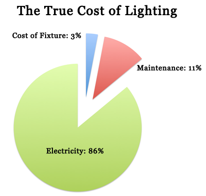 graph showing costs of lighting